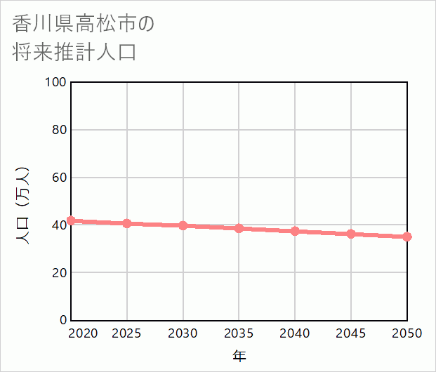 高松市の将来推計人口