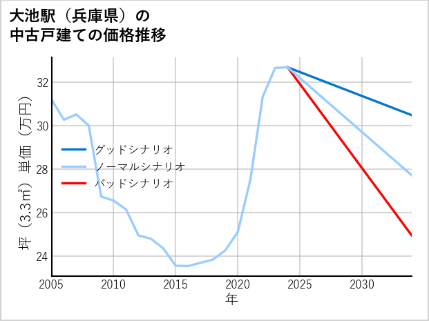 大池駅（兵庫県）の中古戸建て価格推移