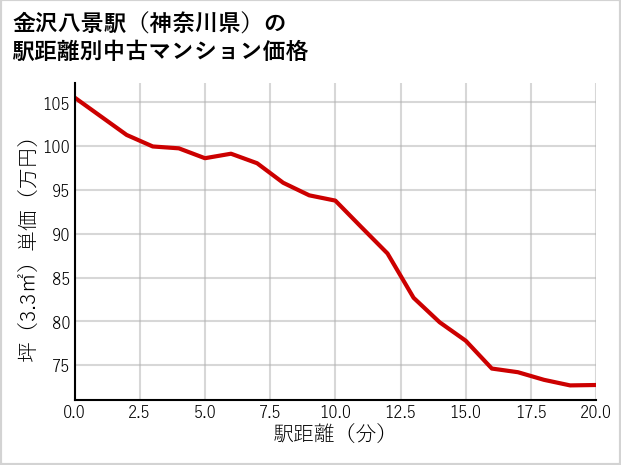 金沢八景駅（神奈川県）の徒歩距離別の中古マンション坪単価