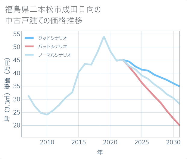 福島県二本松市成田日向の中古戸建て価格推移