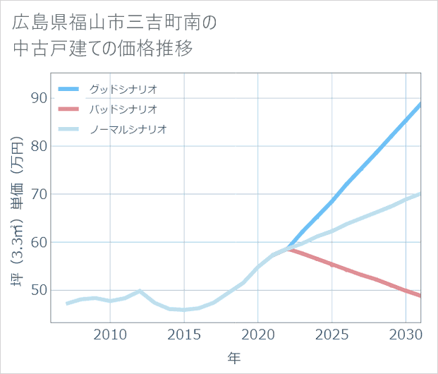 広島県福山市三吉町南の中古戸建て価格推移