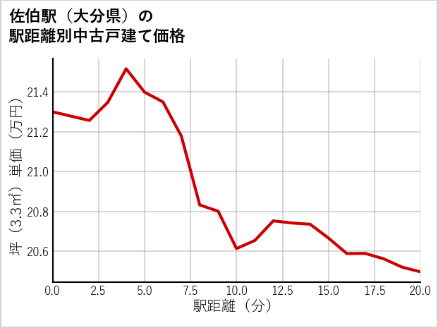 佐伯駅（大分県）の徒歩距離別の中古戸建て坪単価