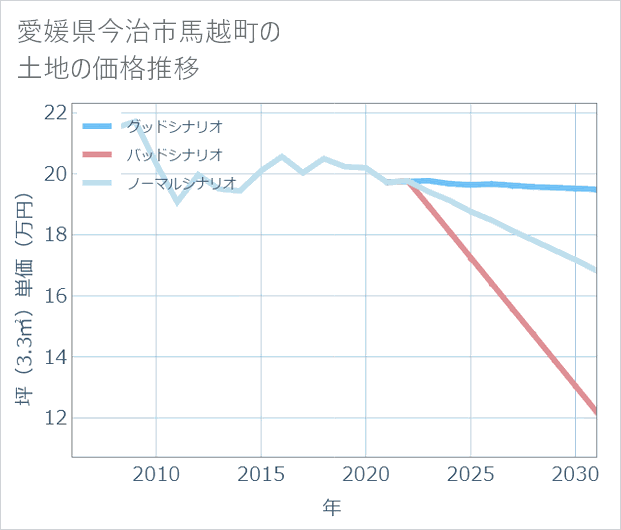 愛媛県今治市馬越町の土地価格推移