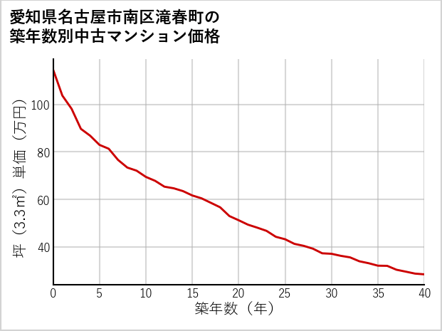 愛知県名古屋市南区滝春町の築年数別の中古マンション坪単価