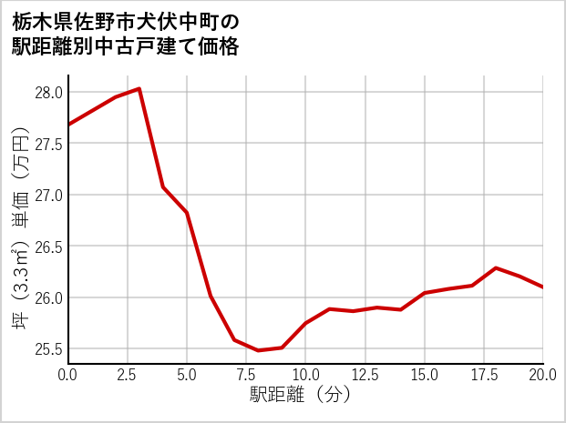 栃木県佐野市犬伏中町の徒歩距離別の中古戸建て坪単価