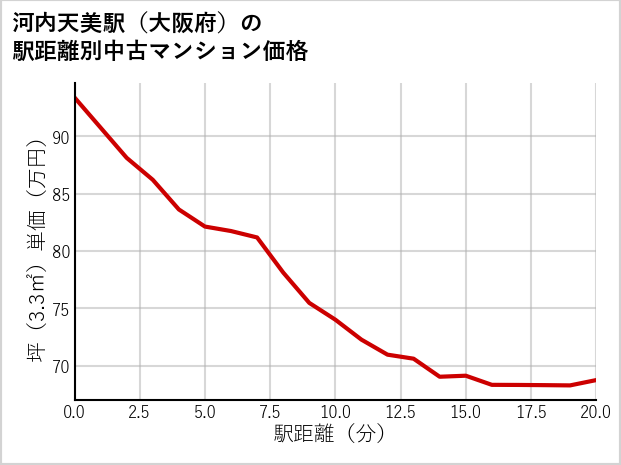 河内天美駅（大阪府）の徒歩距離別の中古マンション坪単価