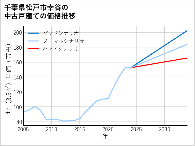千葉県松戸市幸谷の中古戸建て価格推移