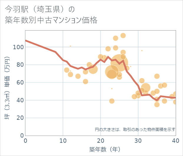 今羽駅(埼玉県)の築年数別の中古マンション坪単価