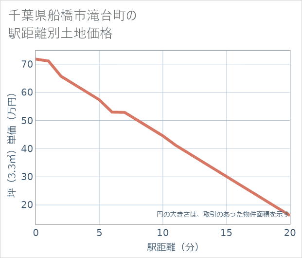 千葉県船橋市滝台町の徒歩距離別の土地坪単価