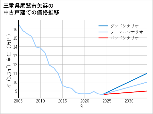 三重県尾鷲市矢浜の中古戸建て価格推移
