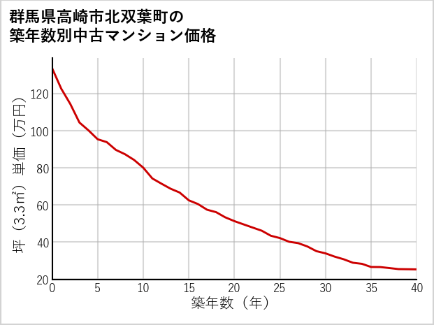 群馬県高崎市北双葉町の築年数別の中古マンション坪単価