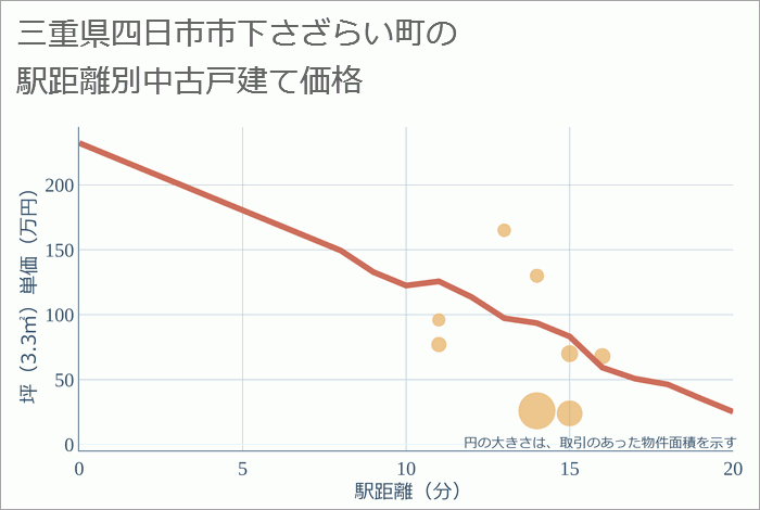 三重県四日市市下さざらい町の徒歩距離別の中古戸建て坪単価