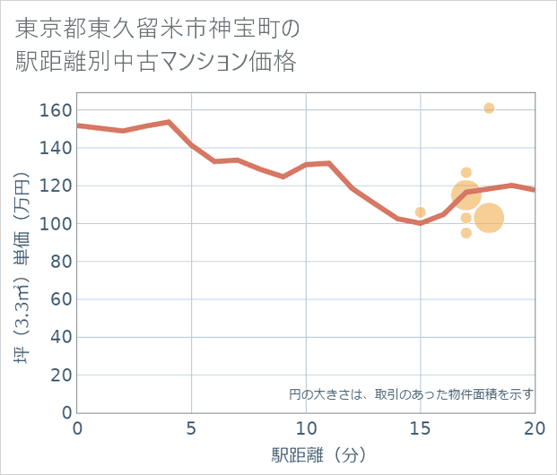 東京都東久留米市神宝町の徒歩距離別の中古マンション坪単価