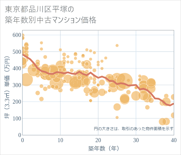 東京都品川区平塚の築年数別の中古マンション坪単価
