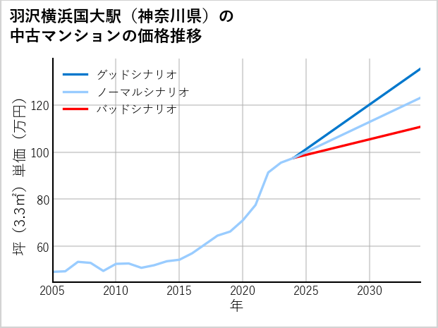 羽沢横浜国大駅（神奈川県）の中古マンション価格推移