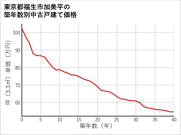 東京都福生市加美平の築年数別の中古戸建て坪単価