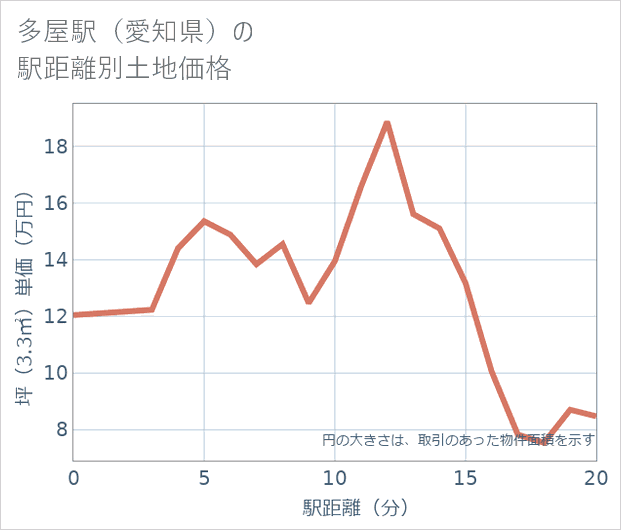 多屋駅(愛知県)の徒歩距離別の土地坪単価