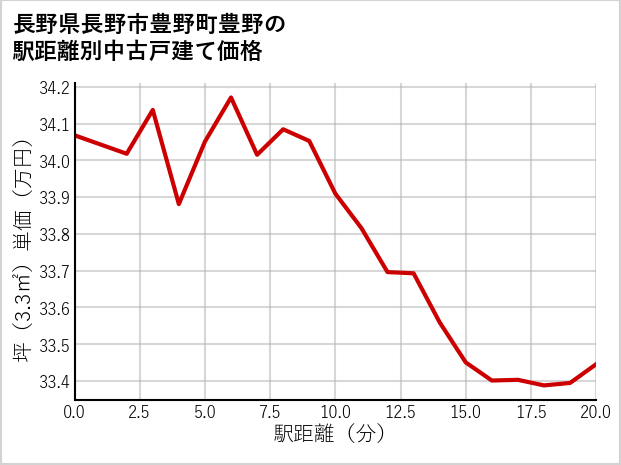 長野県長野市豊野町豊野の徒歩距離別の中古戸建て坪単価