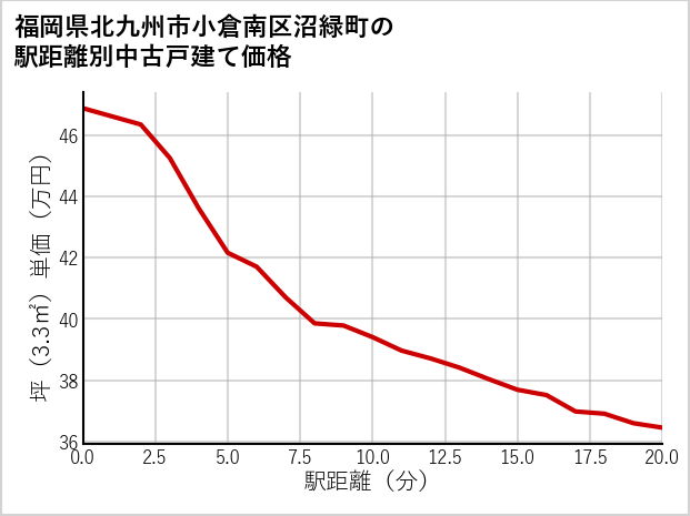 福岡県北九州市小倉南区沼緑町の徒歩距離別の中古戸建て坪単価