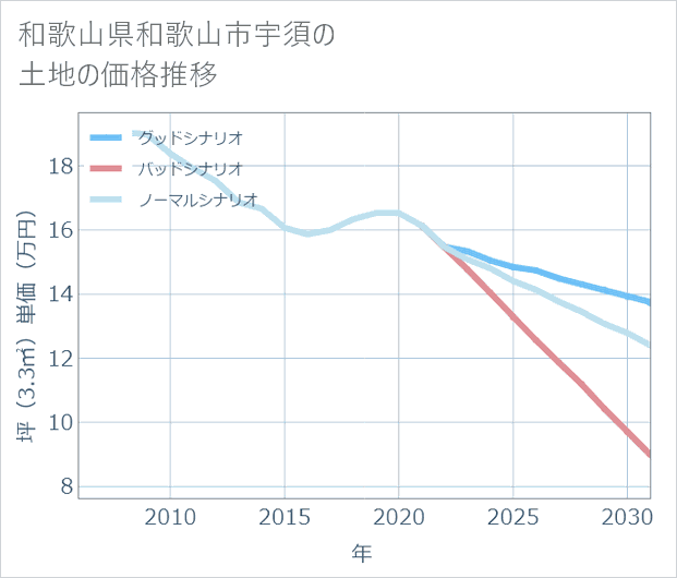 和歌山県和歌山市宇須の土地価格推移