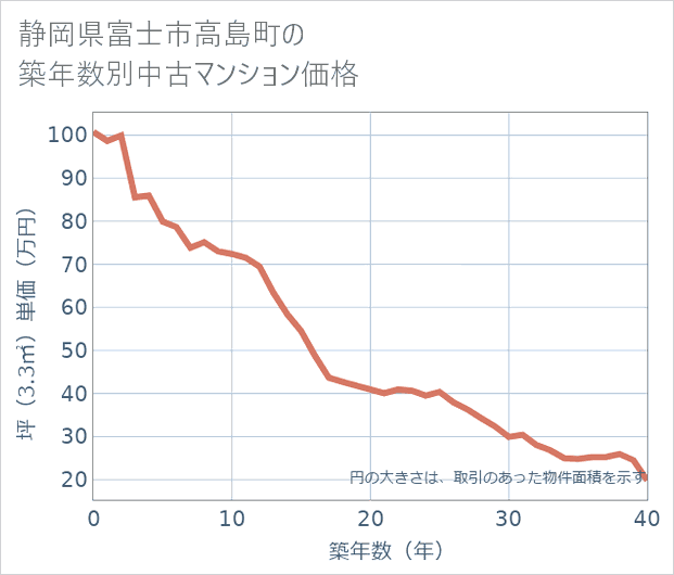 静岡県富士市高島町の築年数別の中古マンション坪単価