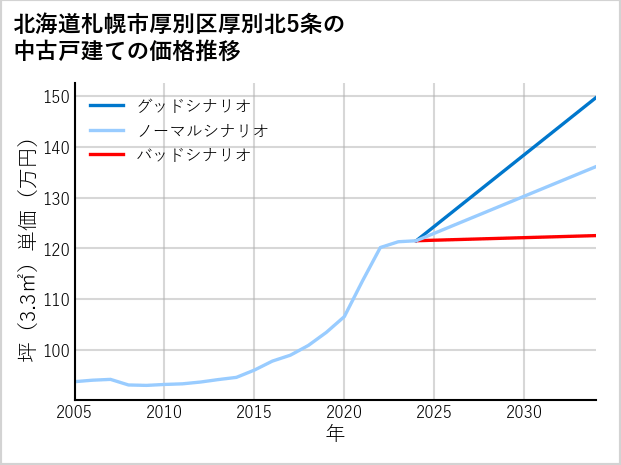 北海道札幌市厚別区厚別北5条の中古戸建て価格推移