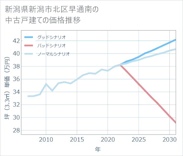 新潟県新潟市北区早通南の中古戸建て価格推移