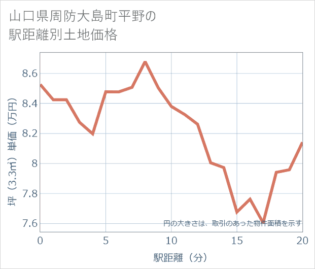 山口県周防大島町平野の徒歩距離別の土地坪単価