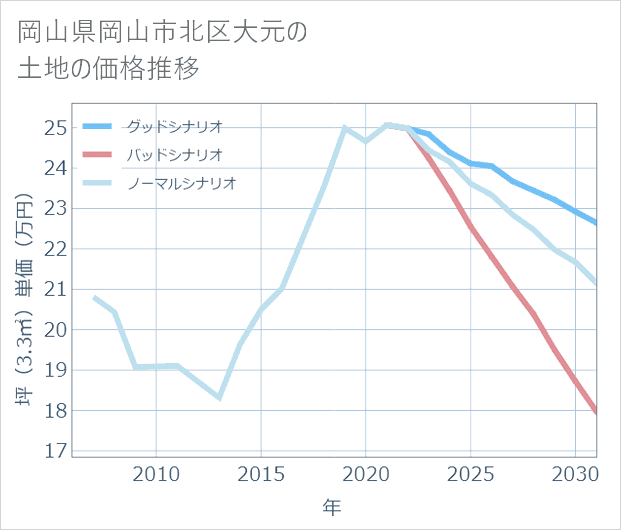 岡山県岡山市北区大元の土地価格推移