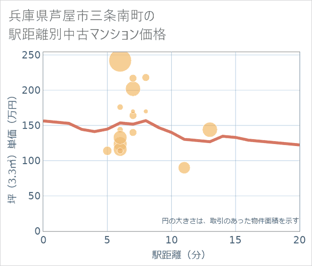 兵庫県芦屋市三条南町の徒歩距離別の中古マンション坪単価