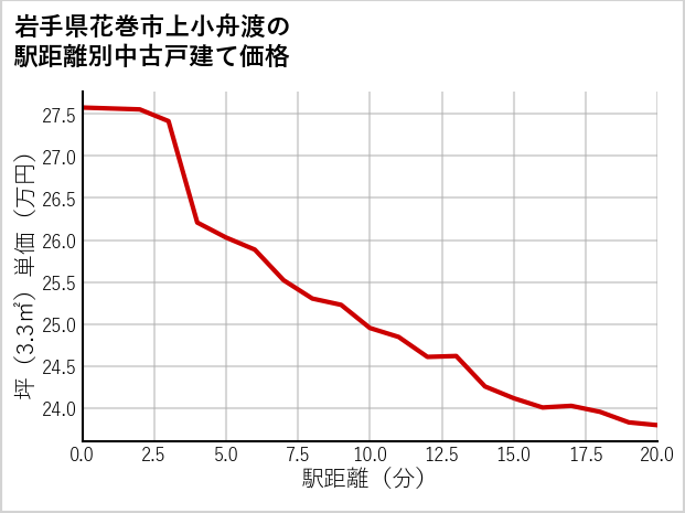 岩手県花巻市上小舟渡の徒歩距離別の中古戸建て坪単価