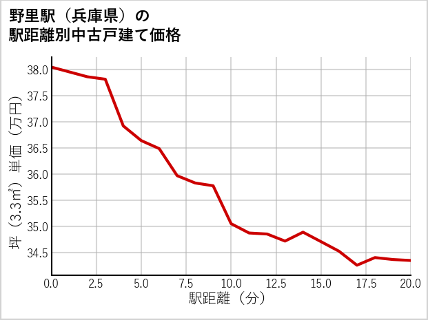 野里駅（兵庫県）の徒歩距離別の中古戸建て坪単価