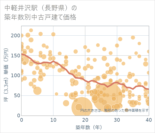 中軽井沢駅(長野県)の築年数別の中古戸建て坪単価