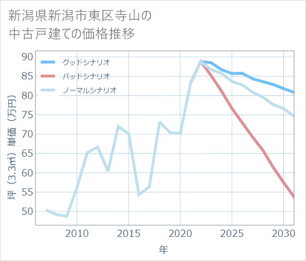 新潟県新潟市東区寺山の中古戸建て価格推移