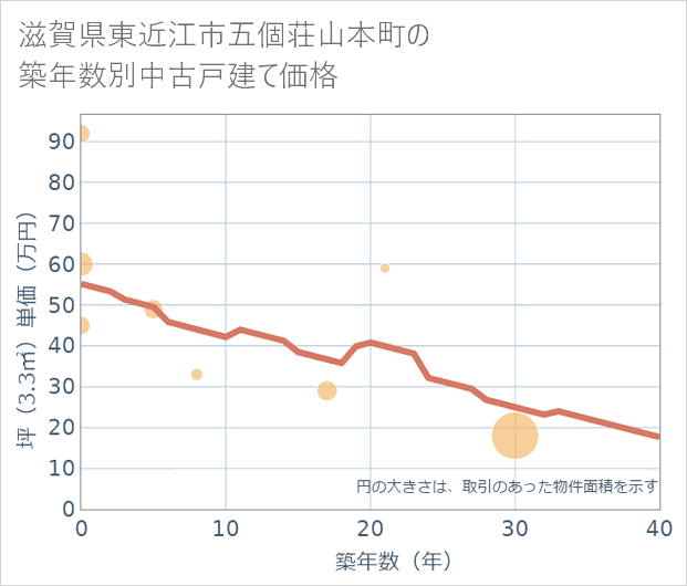 滋賀県東近江市五個荘山本町の築年数別の中古戸建て坪単価