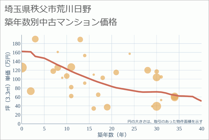 埼玉県秩父市荒川日野の築年数別の中古マンション坪単価