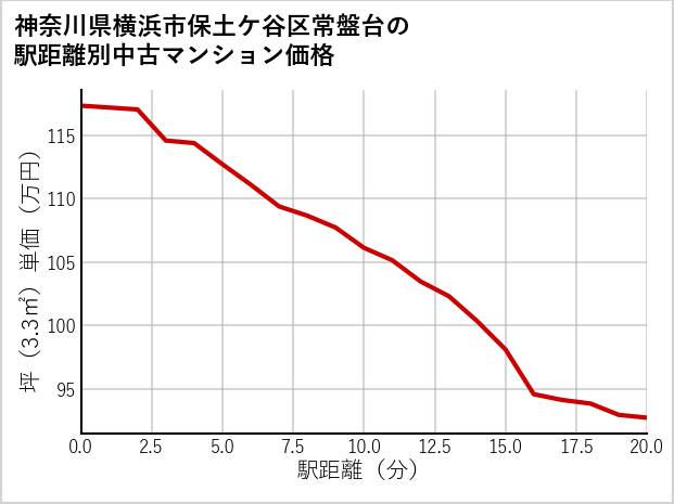神奈川県横浜市保土ケ谷区常盤台の徒歩距離別の中古マンション坪単価