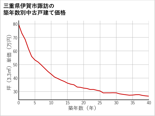 三重県伊賀市諏訪の築年数別の中古戸建て坪単価
