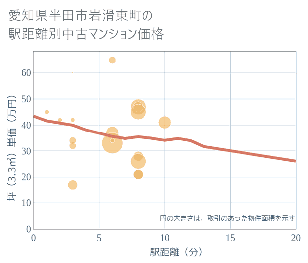 愛知県半田市岩滑東町の徒歩距離別の中古マンション坪単価