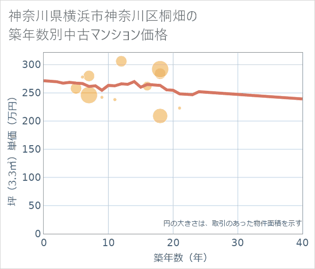 神奈川県横浜市神奈川区桐畑の築年数別の中古マンション坪単価