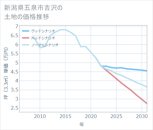 新潟県五泉市吉沢の土地価格推移