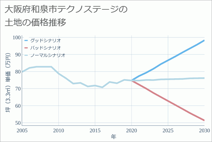 大阪府和泉市テクノステージの土地価格・相場は？ 今後10年の価格推移 