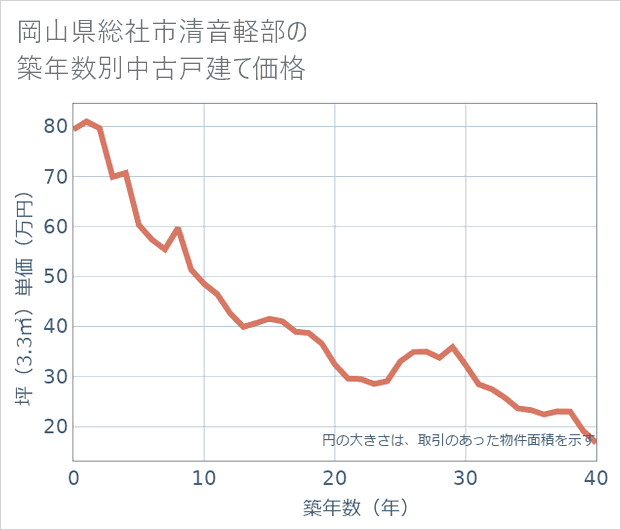 岡山県総社市清音軽部の築年数別の中古戸建て坪単価