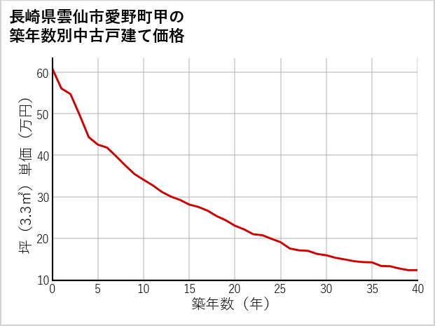 長崎県雲仙市愛野町甲の築年数別の中古戸建て坪単価