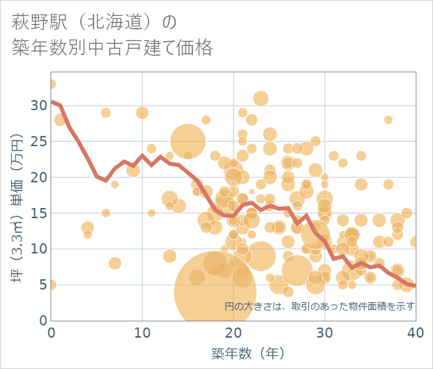 萩野駅（北海道）の築年数別の中古戸建て坪単価