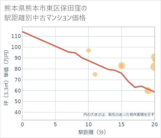熊本県熊本市東区保田窪の徒歩距離別の中古マンション坪単価