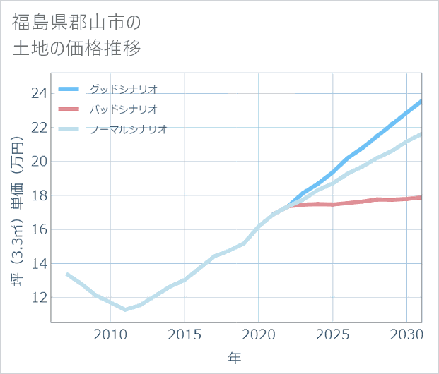 福島県郡山市の土地価格推移