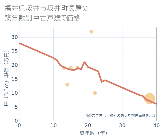 福井県坂井市坂井町長屋の築年数別の中古戸建て坪単価