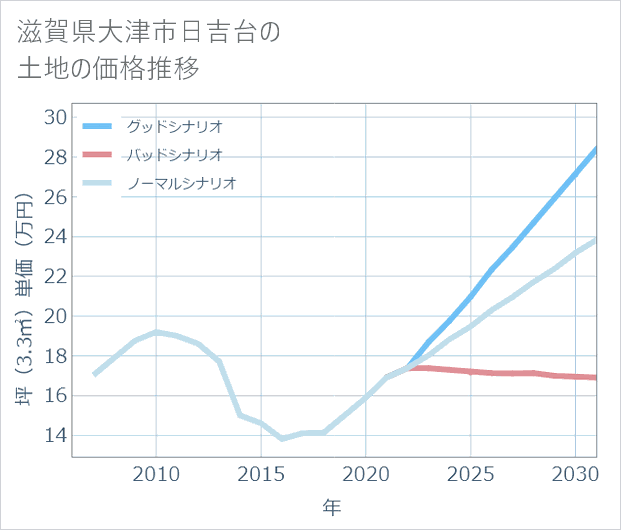 滋賀県大津市日吉台の土地価格推移