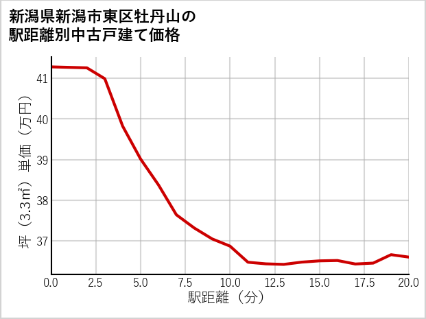 新潟県新潟市東区牡丹山の徒歩距離別の中古戸建て坪単価